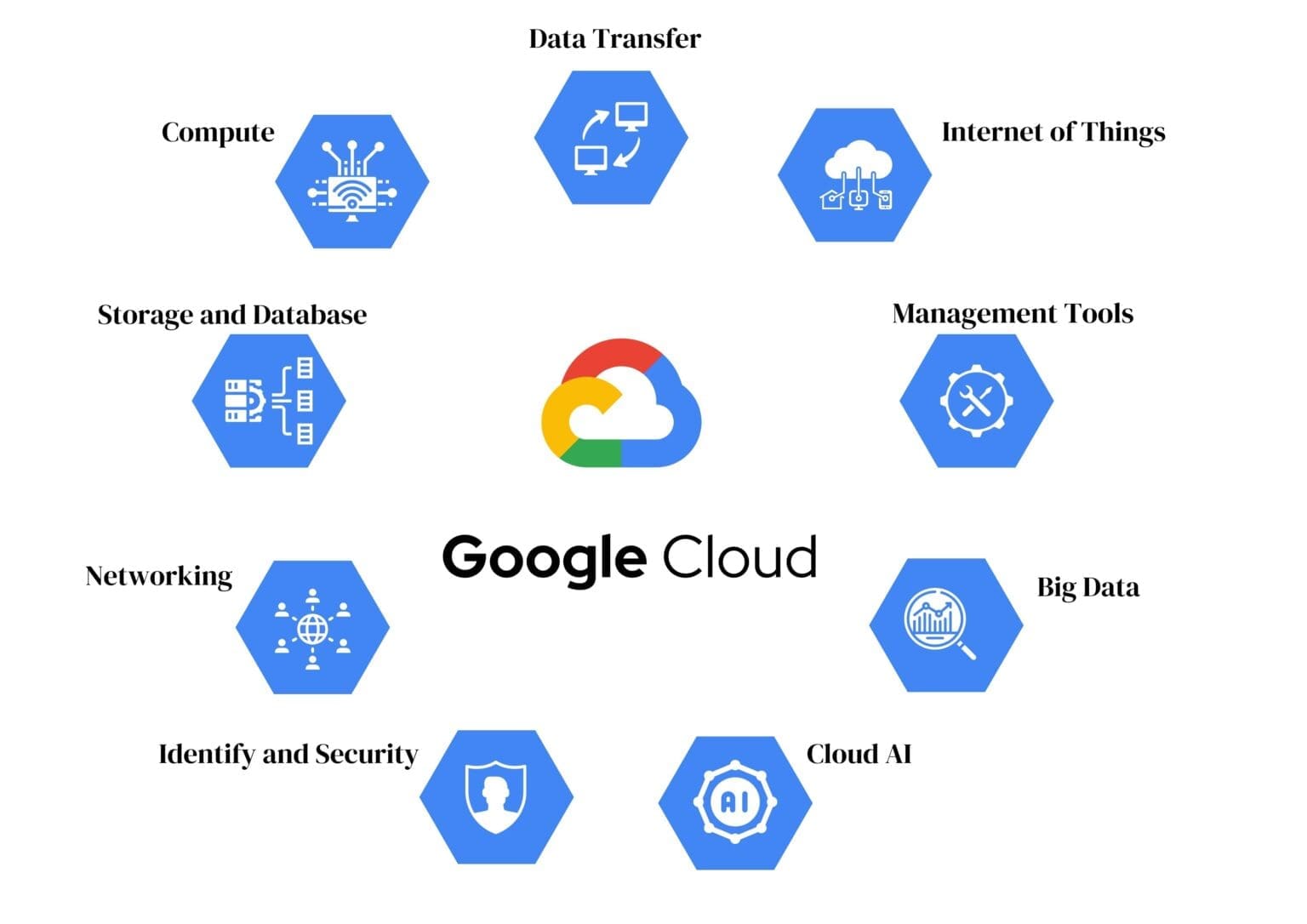 google cloud 
